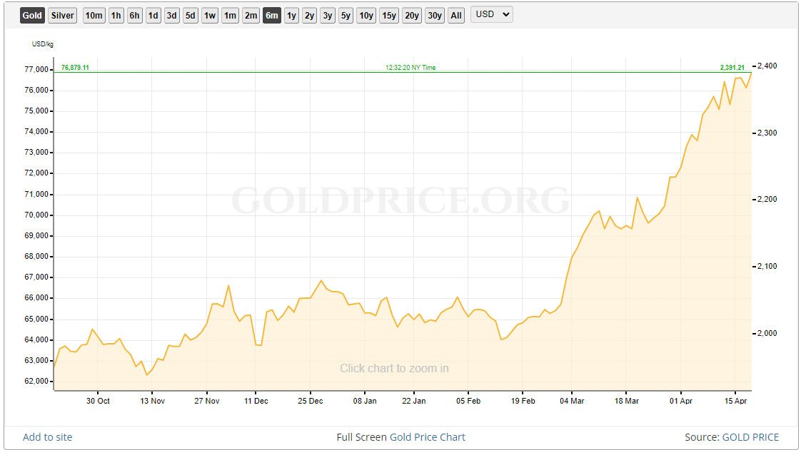 How Increasing Gold Prices Affect Jewelry Market in 2024 - HarperCrown