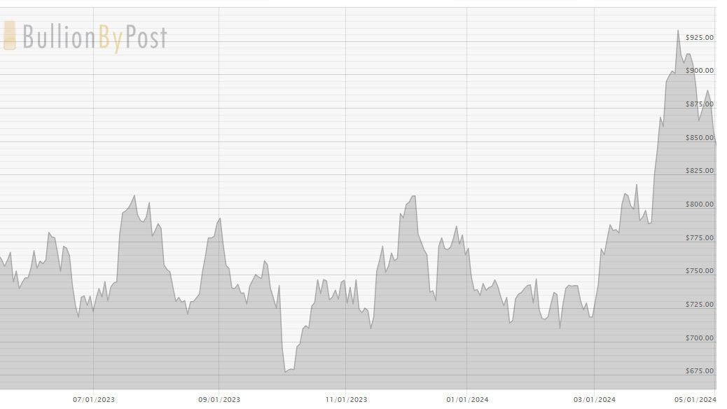 Impact of Rising Silver Prices in the Jewelry Market 2024 - HarperCrown